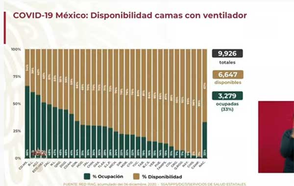Mueren 399 y hay más de 6 mil casos positivos de Covid-19 3 CAMAS 3