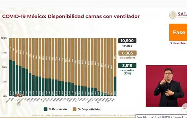 Mueren 781 y hay casi 12 mil casos positivos de Covid-19 3 CAMAS 4