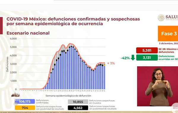 Otro día de cifras altas: 11 mil casos positivos por Covid-19 y 608 muertos 2 DEFUNCIONES 1