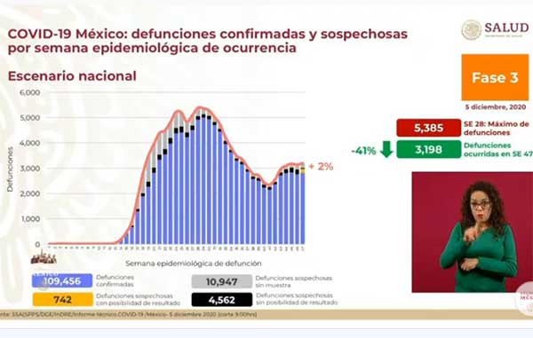 Siguen cifras altas: 11 mil casos positivos de Covid-19 y 593 muertos 2 DEFUNCIONES 2