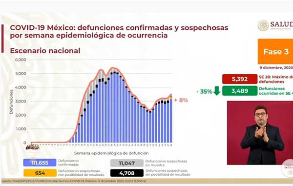 Mueren 781 y hay casi 12 mil casos positivos de Covid-19 2 DEFUNCIONES 4