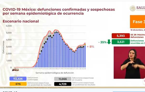 Mueren 671 y hay más de 11 mil casos positivos de Covid-19 2 DEFUNCIONES 5