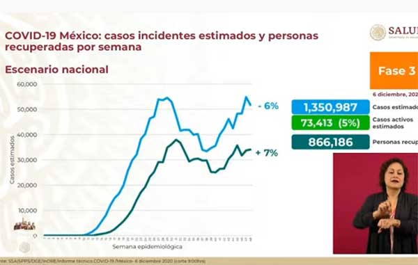 Mueren 261 y hay más de 7 mil casos confirmados positivos de Covid-19 1 ESTIMADOS 2