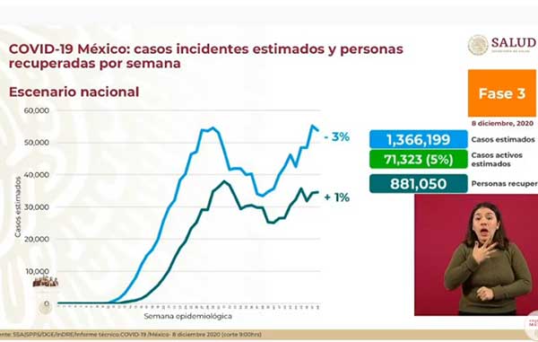 Mueren 800 y hay más de 11 mil casos positivos de Covid-19 1 ESTIMADOS 3