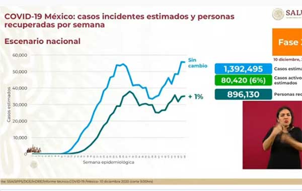 Mueren 671 y hay más de 11 mil casos positivos de Covid-19 1 ESTIMADOS 4