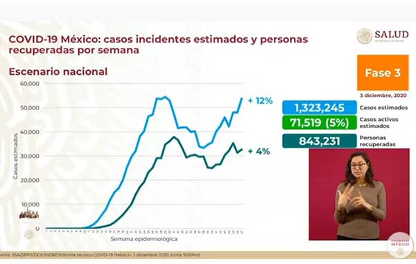 Otro día de cifras altas: 11 mil casos positivos por Covid-19 y 608 muertos 1 ESTIMADOS
