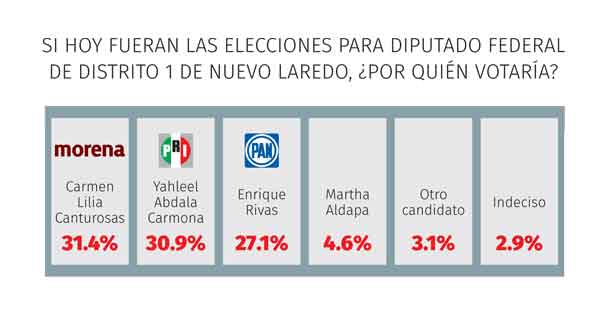 Carmen lidera por la diputación federal; Sergio la alcaldía, revela encuesta 3 Encuesta 2 diputacion distrito 1