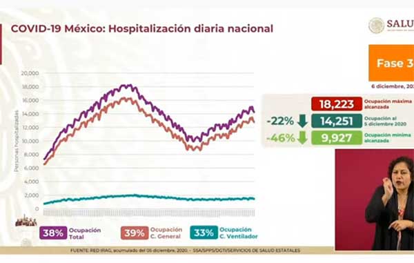 Mueren 261 y hay más de 7 mil casos confirmados positivos de Covid-19 3 HOSPITALIZACION 1