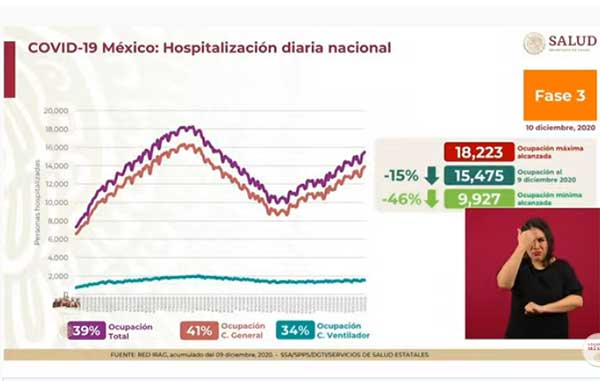 Mueren 671 y hay más de 11 mil casos positivos de Covid-19 3 HOSPITALIZACION 3