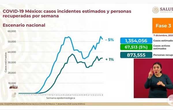 Mueren 399 y hay más de 6 mil casos positivos de Covid-19 1 INCIDENTES 1