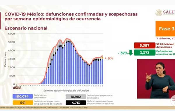 Mueren 399 y hay más de 6 mil casos positivos de Covid-19 2 MORTALIDAD 1
