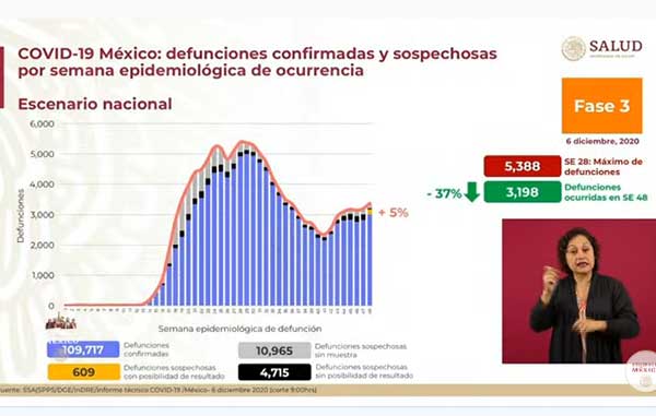 Mueren 261 y hay más de 7 mil casos confirmados positivos de Covid-19 2 MORTALIDAD