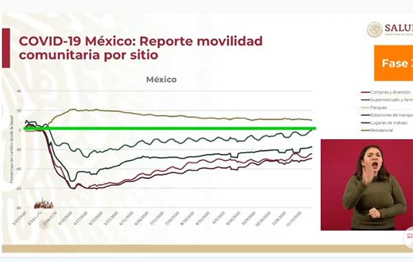 Mueren 800 y hay más de 11 mil casos positivos de Covid-19 4 MOVILIDAD