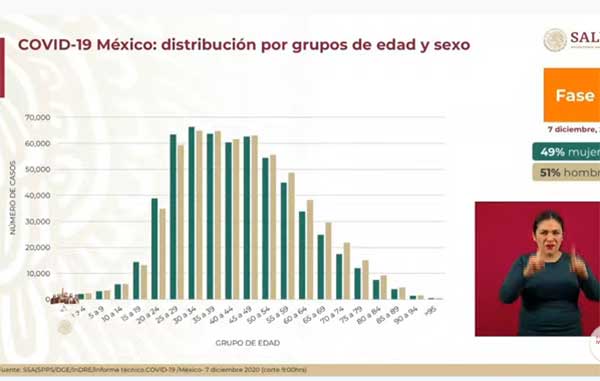 Mueren 399 y hay más de 6 mil casos positivos de Covid-19 4 SEXO