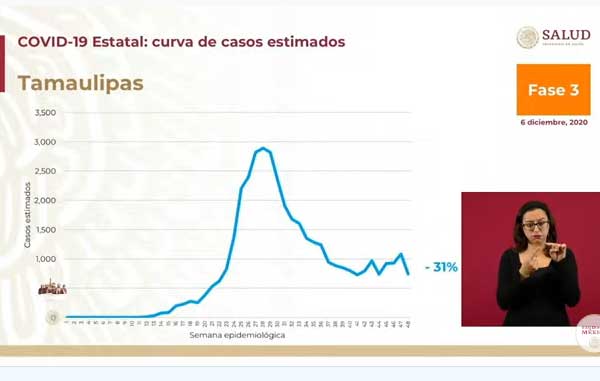 Casos estimados en Nuevo León y Tamaulipas a la baja 2 TAMAULIPAS
