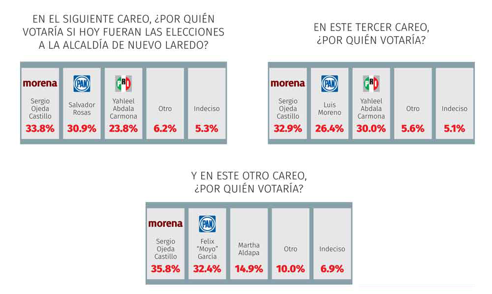 Carmen lidera por la diputación federal; Sergio la alcaldía, revela encuesta 2 cuatro escenarios 1