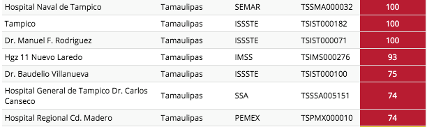 Se saturan hospitales de Tamaulipas por el Covid–19 1 139285307 3714259111973658 865315772725259684 n