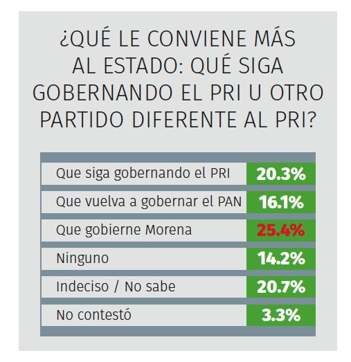 Encabeza MORENA encuesta por gubernatura de SLP 3 1a4275bf 2559 4e01 a7e6 ad0ae56c87ee