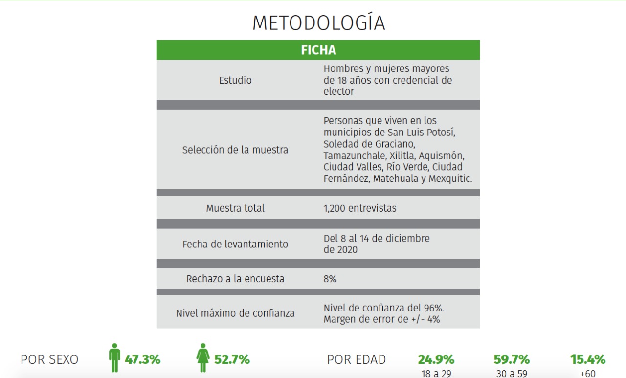 Encabeza MORENA encuesta por gubernatura de SLP 1 6048c19a 7ba6 4890 9c3a d394b90803fd