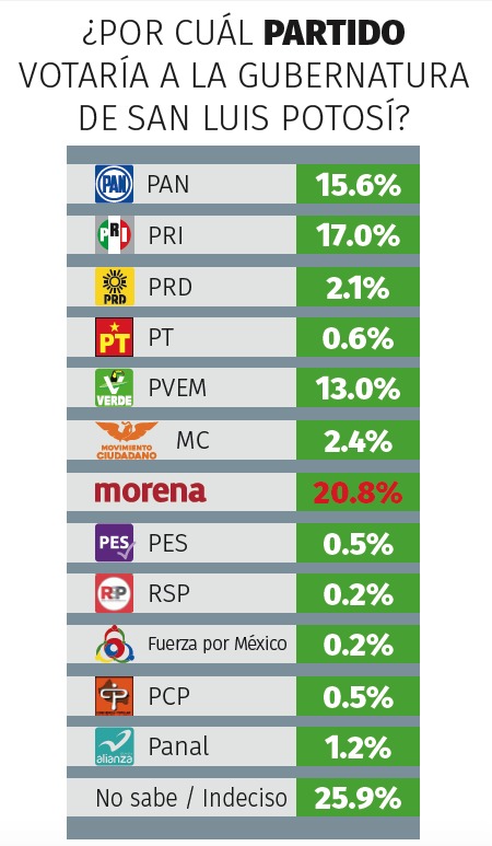 Encabeza MORENA encuesta por gubernatura de SLP 2 678ea9c3 ea12 4c2c a8b4 a30be5d4e6e8