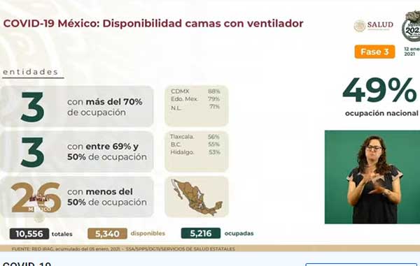 Con 1,314 hay nuevo récord diario de fallecidos por Covid-19 3 CAMAS 2