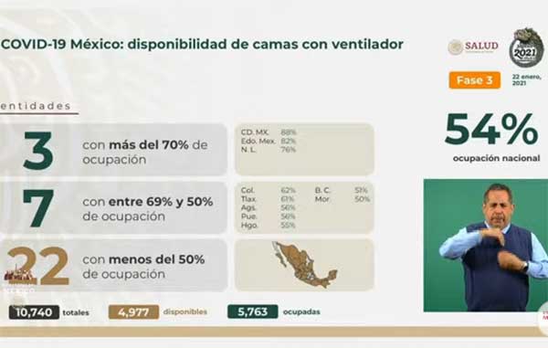 Fallecen mil 440 por Covid-19 y hay 21,007 nuevos casos positivos 3 CAMAS 3