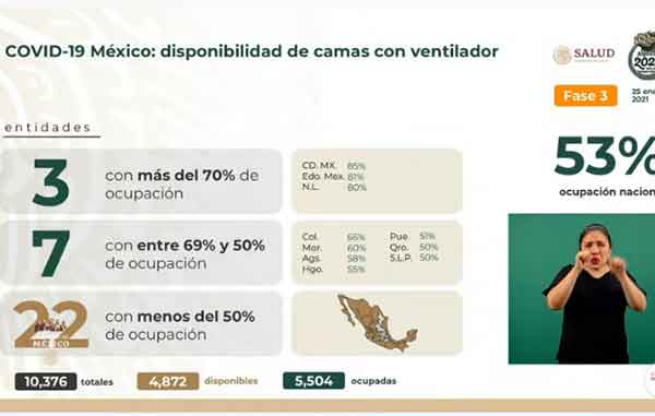 Fallecen 659 por Covid-19 y hay 8,521 nuevos casos positivos 3 CAMAS 4