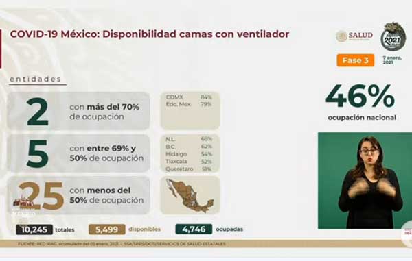 Hay nuevo récord de positivos de Covid con 13,734; mueren 1,044 4 CAMAS VENTILADOR