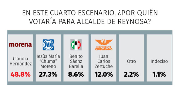 MORENA ganaría alcaldía de Reynosa con ‘JR’ 4 Claudia vs Chuma