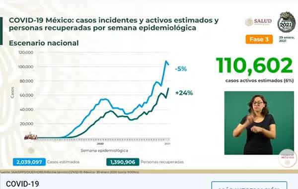 Fallecen mil 434 por Covid-19 y hay 16 mil 374 nuevos casos positivos 2 ESTIMADOS