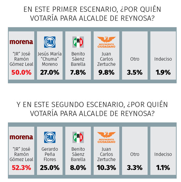 MORENA ganaría alcaldía de Reynosa con ‘JR’ 3 Enfrentamientos