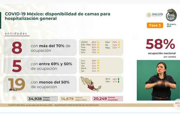 Mueren mil 495 y hay 16 mil 374 nuevos casos positivos por Covid-19 1 HOSPITALIZACION