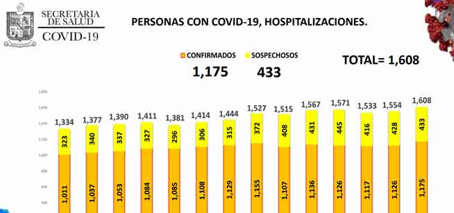 Imponen nuevo récord de hospitalizados e intubados en NL 1 Hospitalizaciones nl