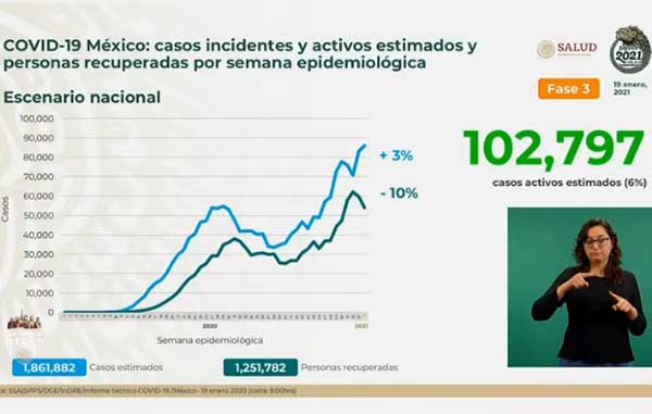 Mueren 1,584 y es nuevo récord de fallecidos por Covid-19 2 INCIDENTES 10