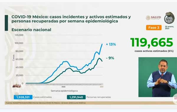 Fallecen mil 440 por Covid-19 y hay 21,007 nuevos casos positivos 1 INCIDENTES 12