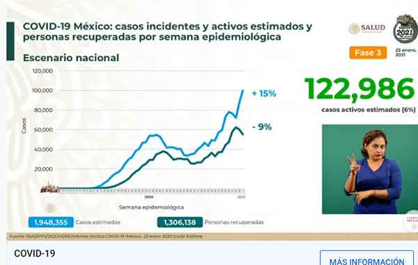 Mueren mil 470 por Covid-19 y hay 20,057 nuevos casos positivos 1 INCIDENTES 13