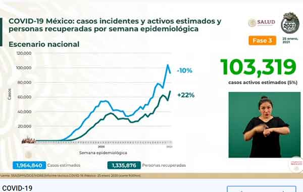 Fallecen 659 por Covid-19 y hay 8,521 nuevos casos positivos 1 INCIDENTES 14