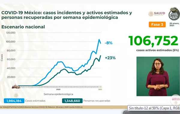 Fallecen mil 743 por Covid-19 y hay 7,165 nuevos casos positivos 1 INCIDENTES 15