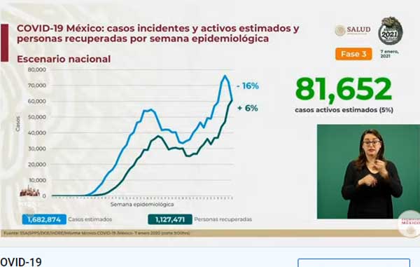 Hay nuevo récord de positivos de Covid con 13,734; mueren 1,044 3 INCIDENTES 2