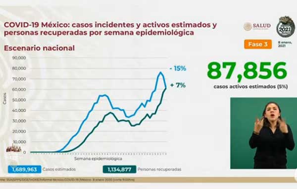 Otro nuevo récord de positivos de Covid con 14,362; mueren 1,038 2 INCIDENTES 3