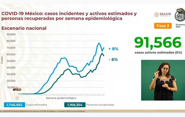 Con 1,314 hay nuevo récord diario de fallecidos por Covid-19 2 INCIDENTES 6