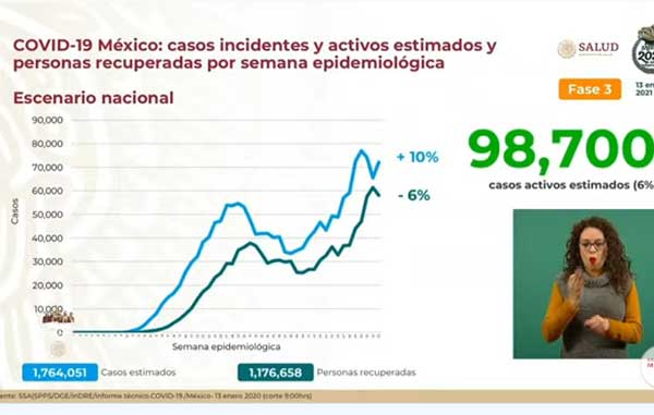 Fallecen 1,215 de Covid-19 y hay 15 mil casos positivos confirmados 1 INCIDENTES 7