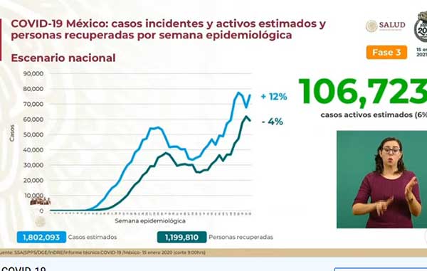 Hay nuevo récord diario de Covid con 21,366 casos positivos 2 INCIDENTES 8