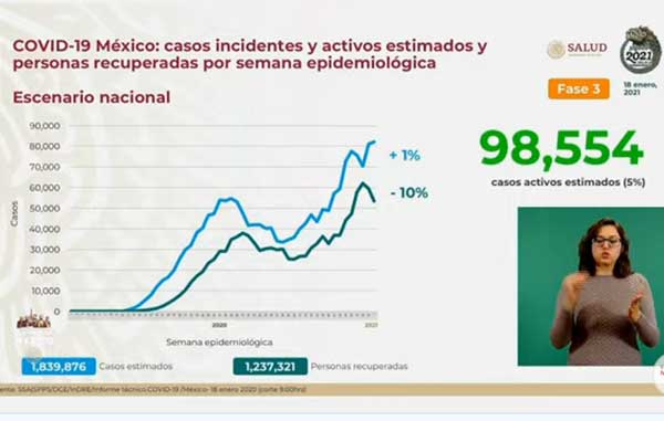 Fallecen 554 y hay 8,074 casos positivos de Covid-19 1 INCIDENTES 9