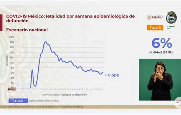 Hay nuevo récord de positivos de Covid con 13,734; mueren 1,044 2 LETALIDAD 1