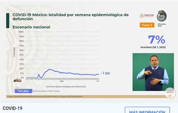 Fallecen mil 440 por Covid-19 y hay 21,007 nuevos casos positivos 2 LETALIDAD 10