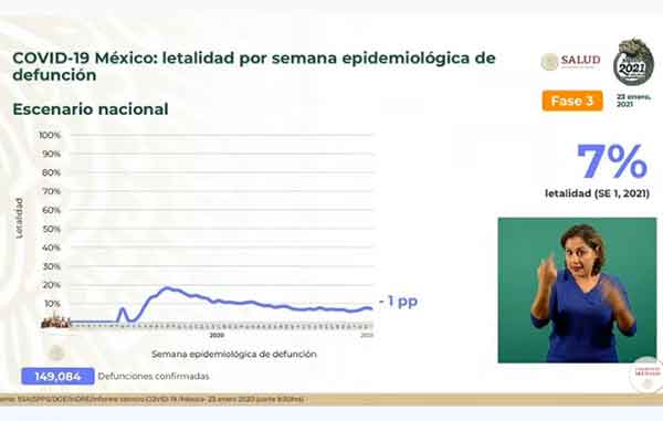 Mueren mil 470 por Covid-19 y hay 20,057 nuevos casos positivos 2 LETALIDAD 11