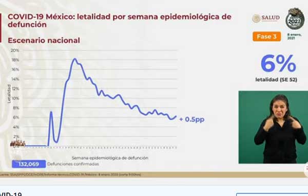 Otro nuevo récord de positivos de Covid con 14,362; mueren 1,038 1 LETALIDAD 2