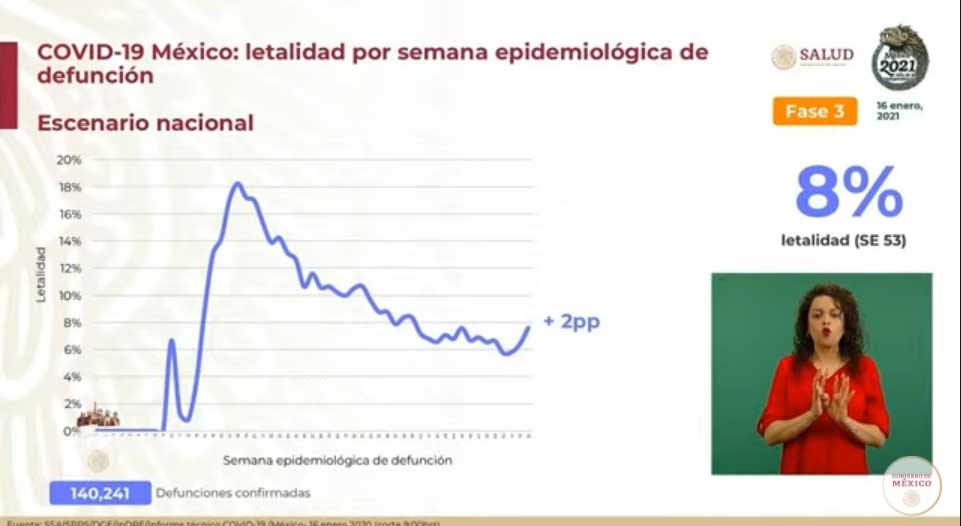 Superan 20 mil casos positivos confirmados y mueren 1,219 de Covid-19 1 LETALIDAD 7