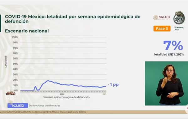 Mueren 1,584 y es nuevo récord de fallecidos por Covid-19 1 LETALIDAD 8